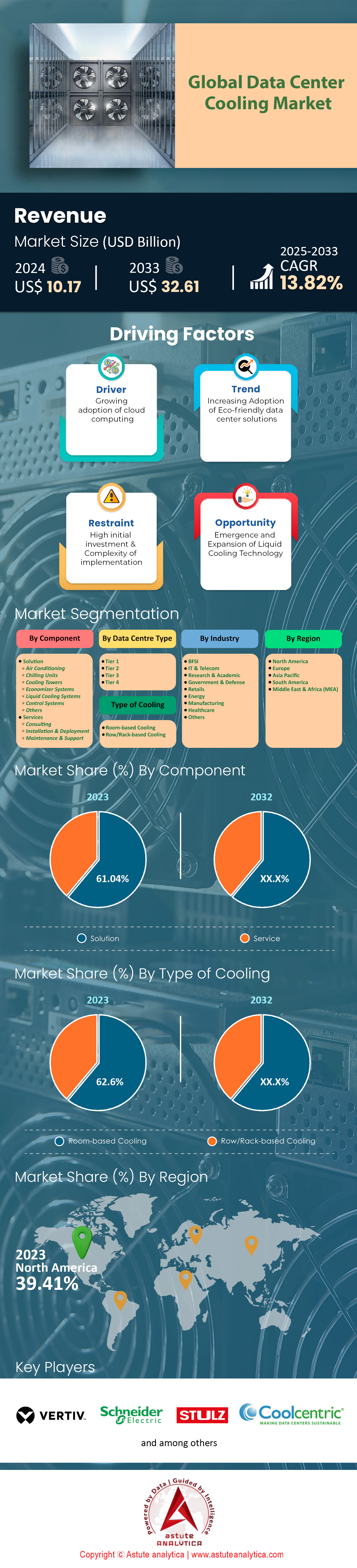 Data Center Cooling Market